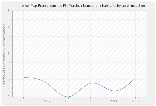 Le Pin-Murelet : Number of inhabitants by accommodation